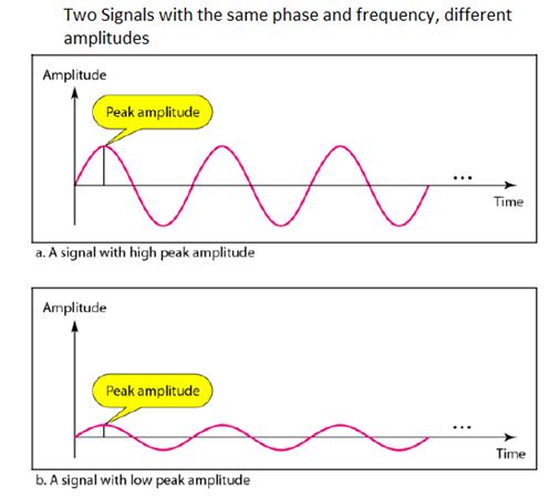 Fundamentals of Data and Signals_Peak Amplitude